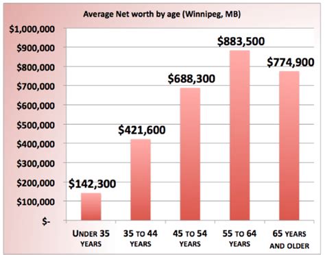 average net worth by age quebec|net worth of canadian people.